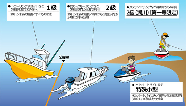 船舶免許の種類について: ボート免許のいろは