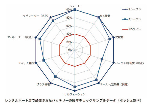 BOSCH ディープサイクルバッテリーDCM-M31（100Ah）: ダイイチ・マリン BLOG